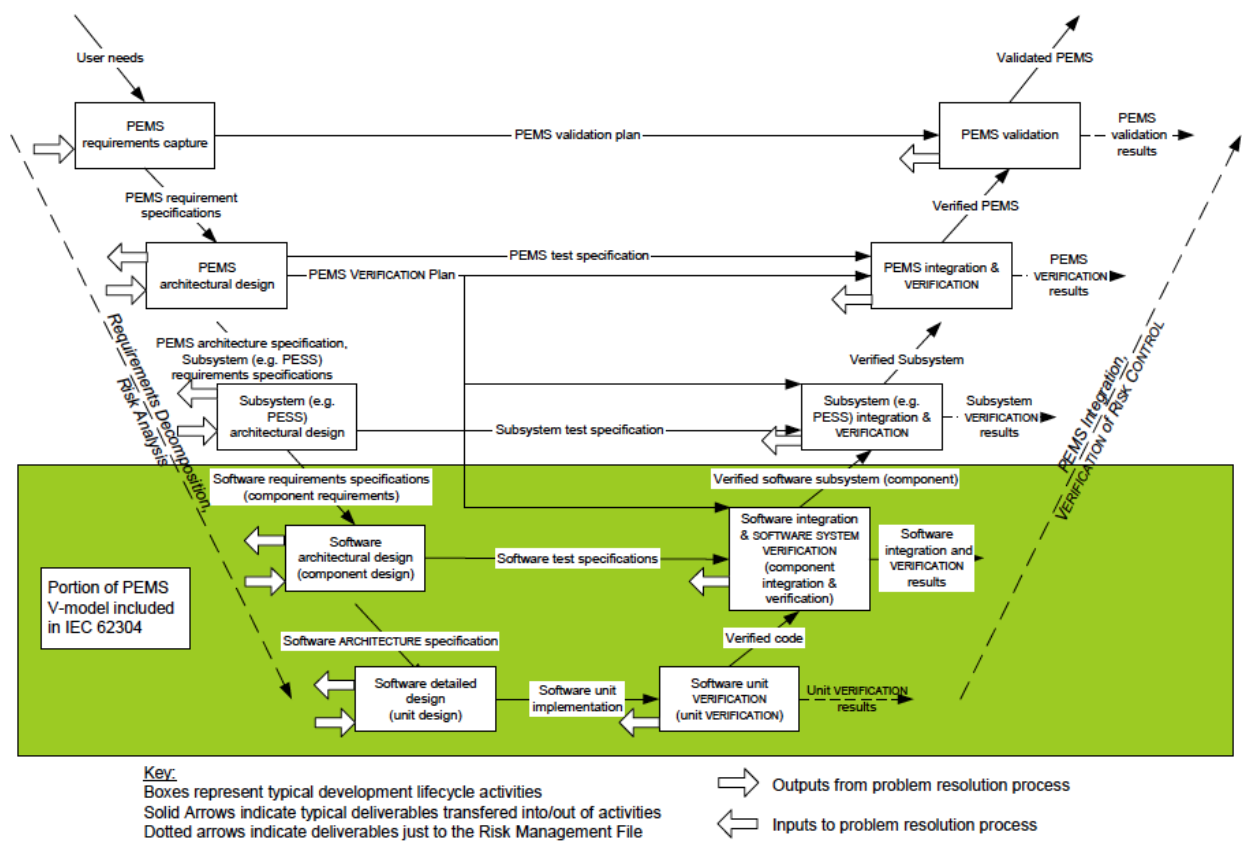 The Ultimate Guide To Design Controls For Medical Device Companies